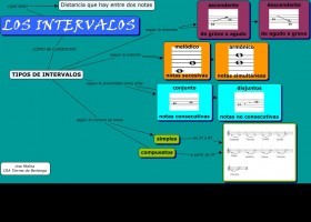 Esquema de los intervalos | Recurso educativo 108787