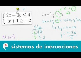 Sistemas de inecuaciones con dos incógnitas (ejercicio 1) | Recurso educativo 110028