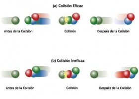 Teoria de col·lisions i velocitat de les reaccions | Recurso educativo 740238