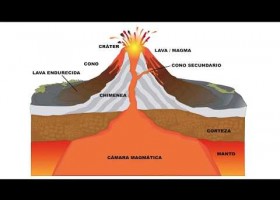 Les erupcions dels volcans | Recurso educativo 775444