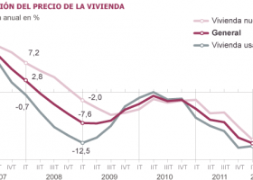 La vivienda abre 2012 con la mayor caída de precios de toda la democracia | Recurso educativo 738193