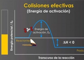 Teoría de las colisiones | Recurso educativo 755265